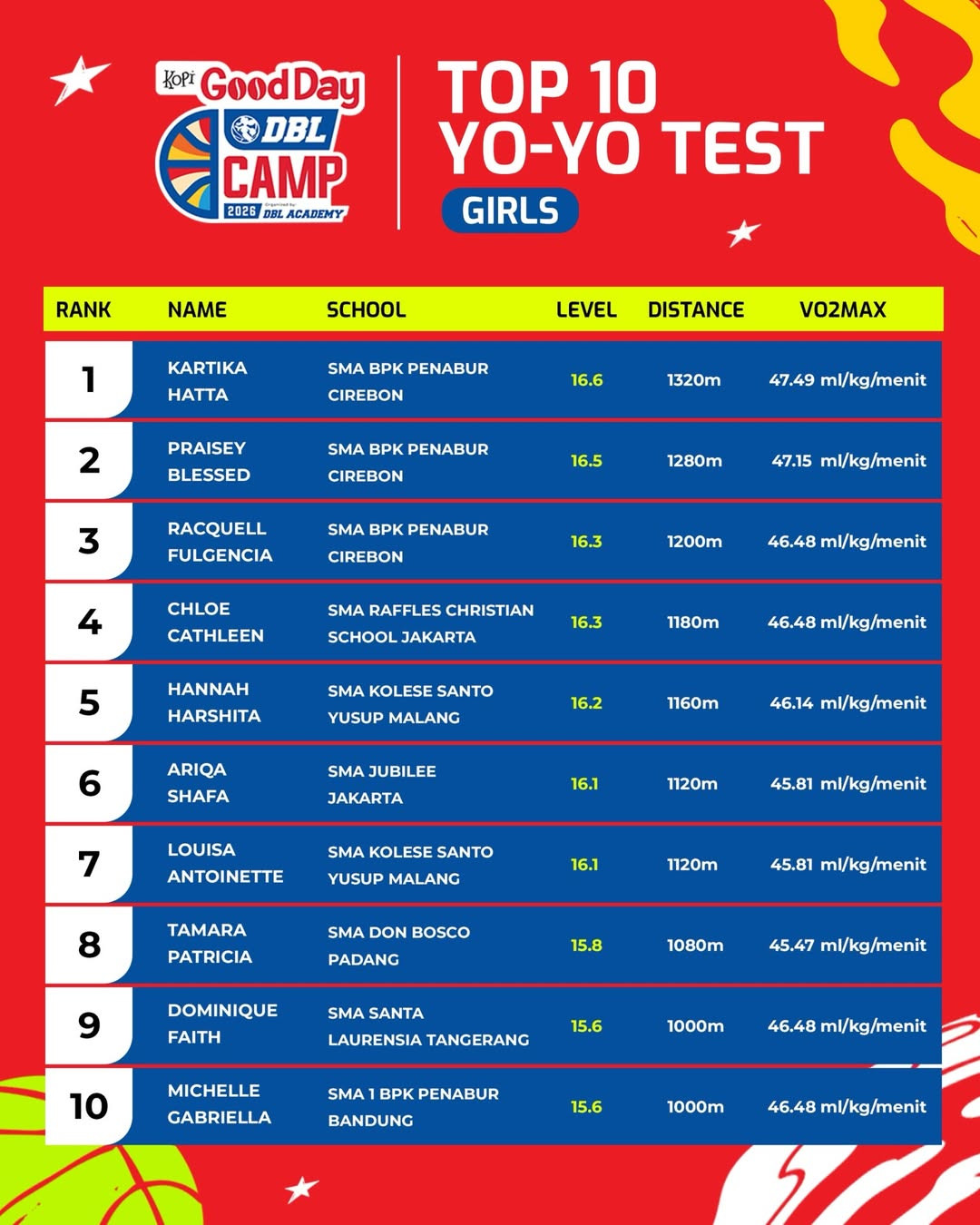 Yo-Yo Test Jadi Cara Buktikan Fisik Campers Ada di Level Kompetitif