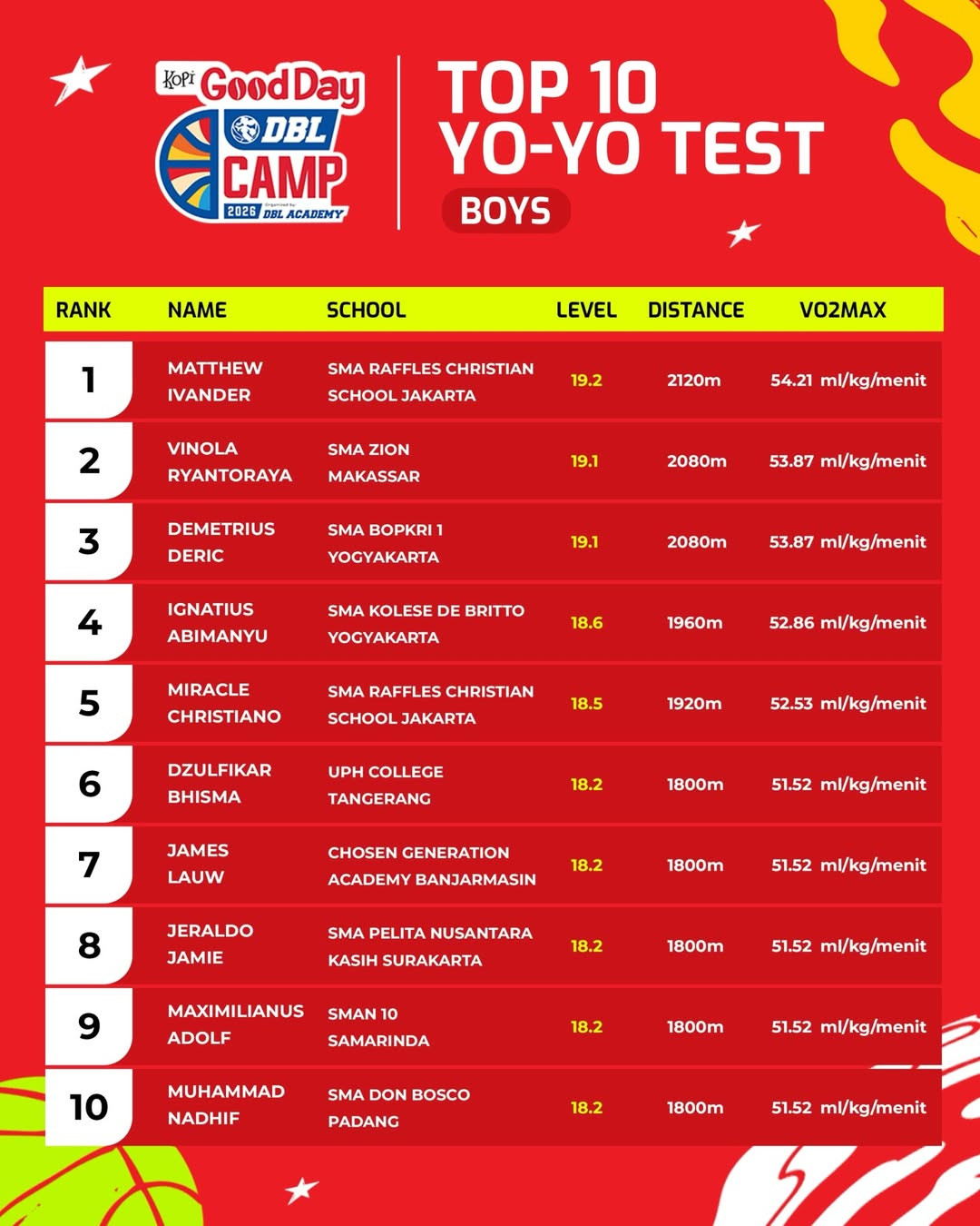 Yo-Yo Test Jadi Cara Buktikan Fisik Campers Ada di Level Kompetitif 