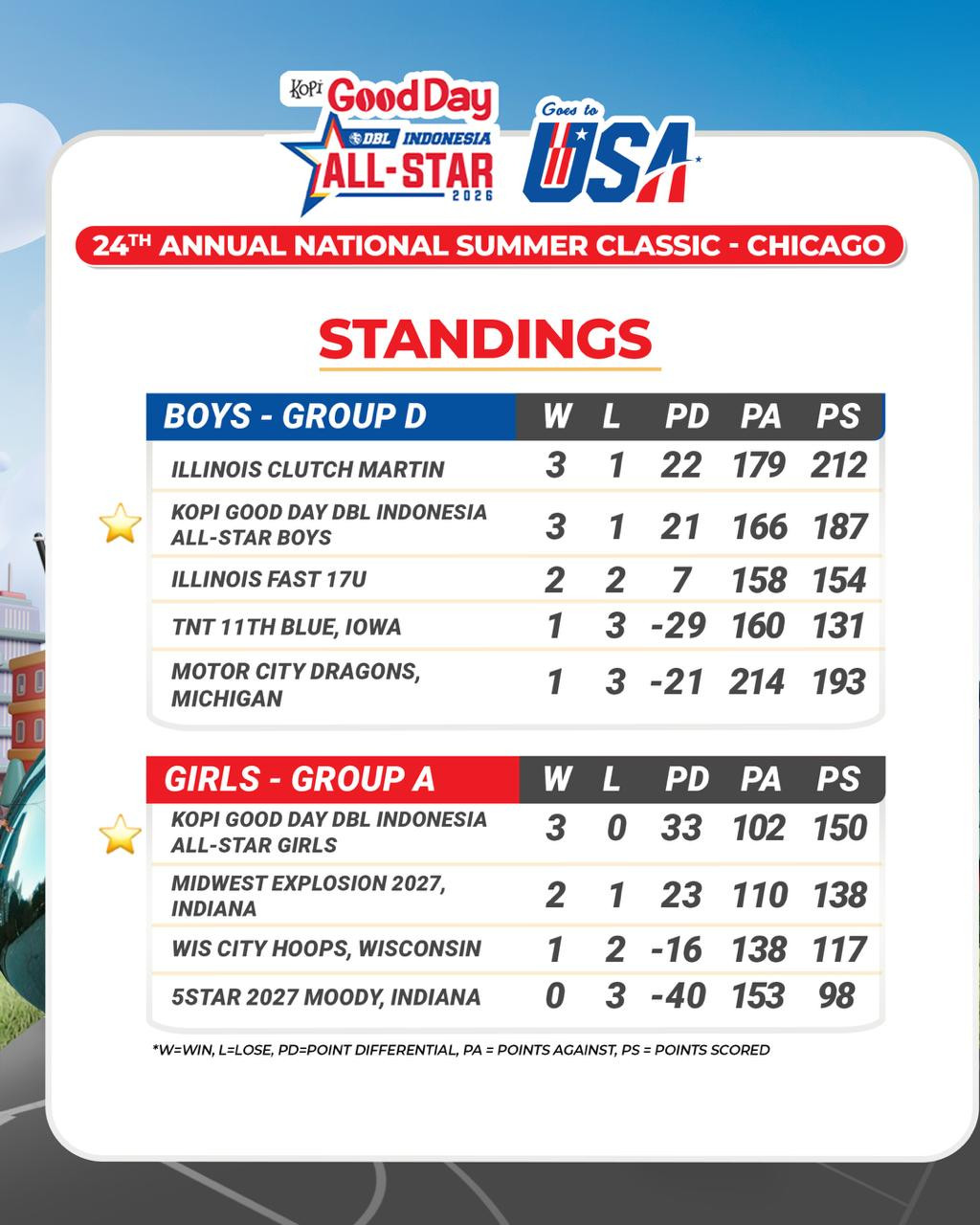 Hasil-Klasemen-Fase-Grup-National-Summer-Classic