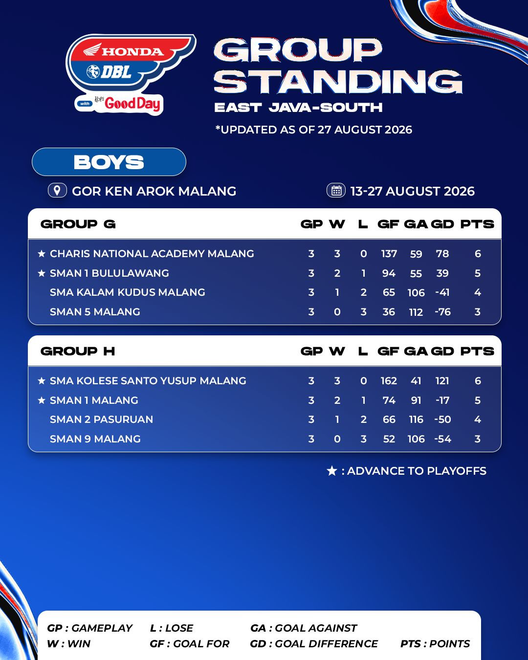 Klasemen Akhir DBL East Java-South (PUTRA)