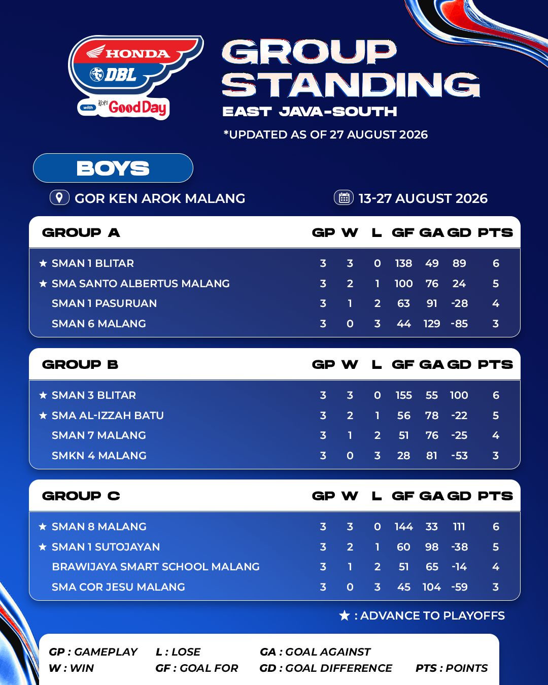 Klasemen Akhir DBL East Java-South (PUTRA)