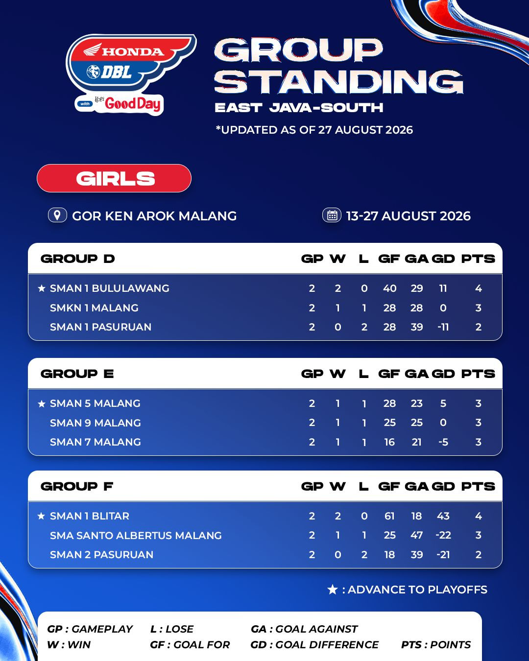 Klasemen Akhir DBL East Java-South (PUTRI)