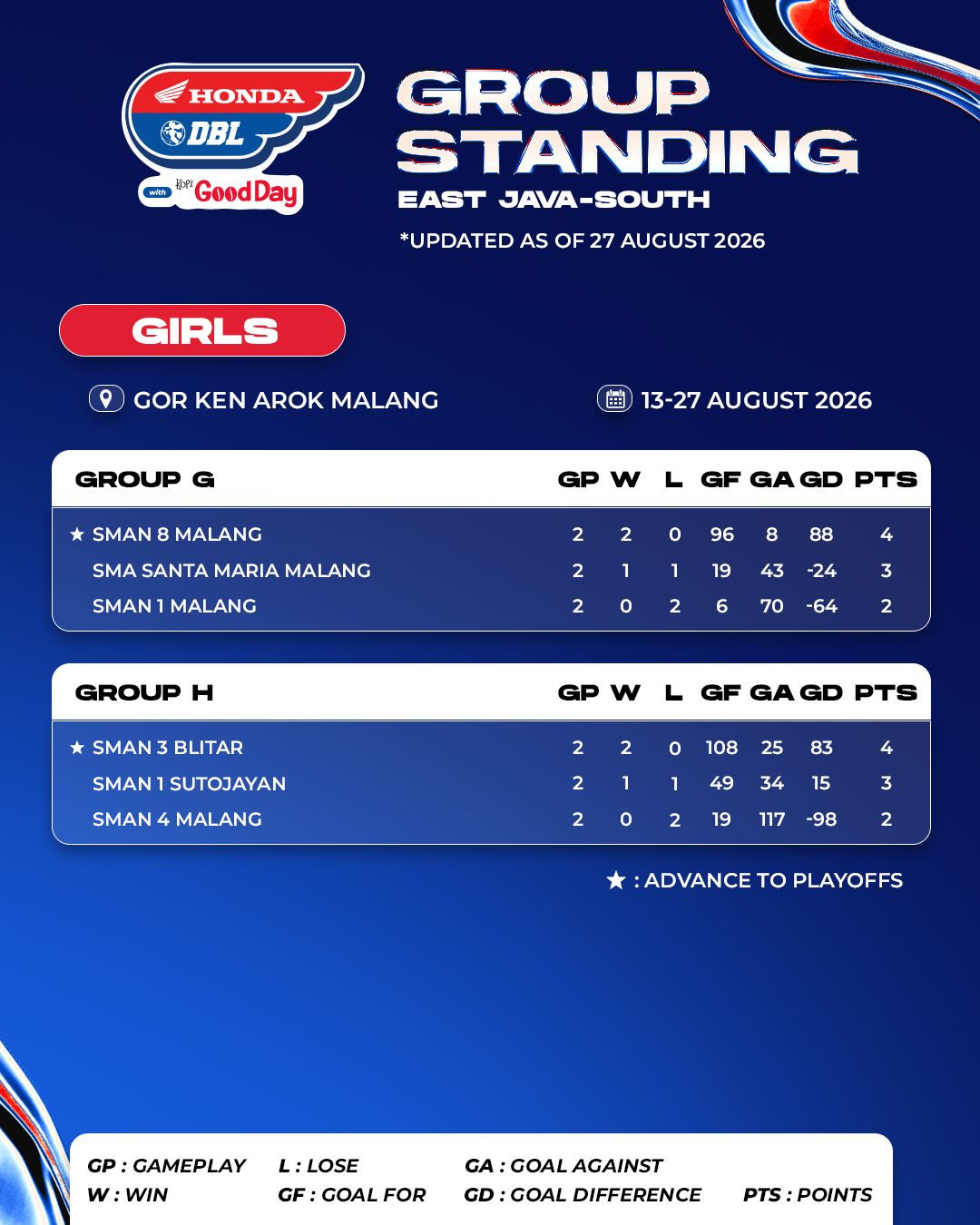 Klasemen Akhir DBL East Java-South (PUTRI)