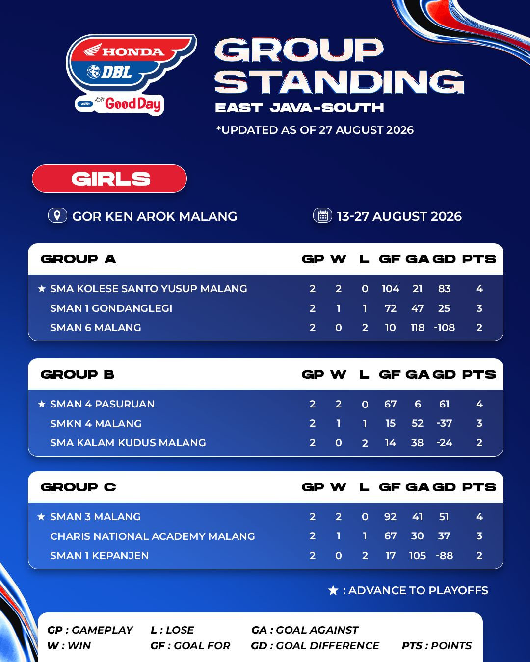 Klasemen Akhir DBL East Java-South (PUTRI)